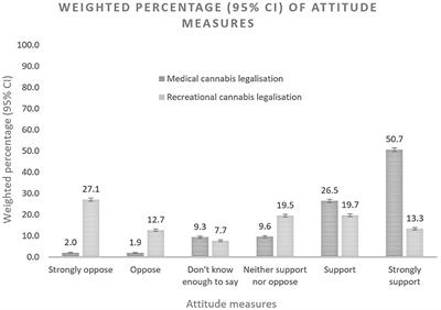 Personal Correlates of Support for Medical and Recreational Cannabis Legalization in Australia